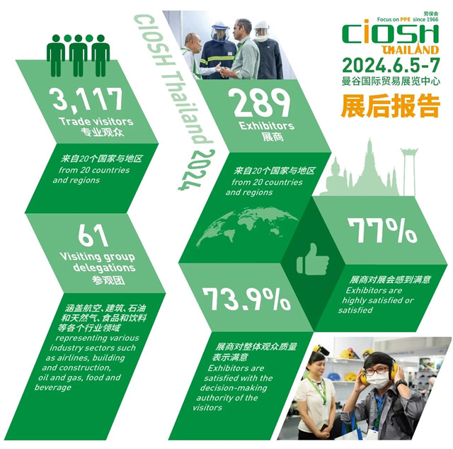 2025年泰國勞保展CIOSH Thailand展位申請啟動(dòng)，搶占東南亞PPE市場先機(jī)！